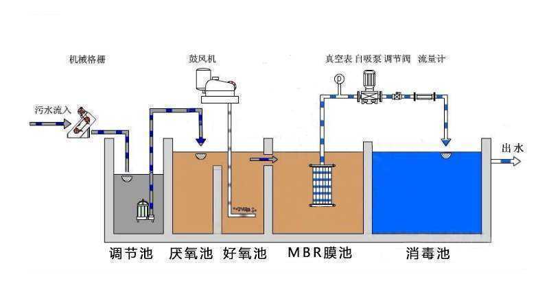 洗涤污水处理设备